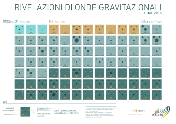 Rivelazioni di onde gravitazionali